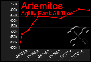 Total Graph of Artemitos