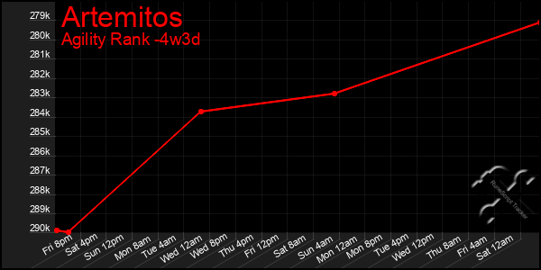 Last 31 Days Graph of Artemitos