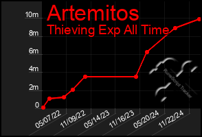 Total Graph of Artemitos