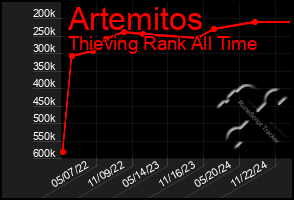 Total Graph of Artemitos