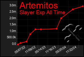 Total Graph of Artemitos