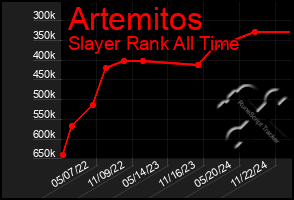 Total Graph of Artemitos