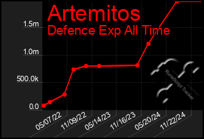 Total Graph of Artemitos