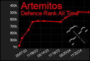 Total Graph of Artemitos