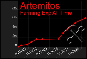 Total Graph of Artemitos