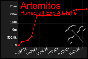 Total Graph of Artemitos