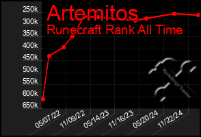 Total Graph of Artemitos