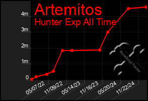 Total Graph of Artemitos