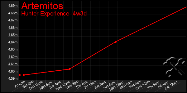 Last 31 Days Graph of Artemitos