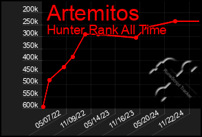 Total Graph of Artemitos