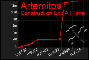 Total Graph of Artemitos