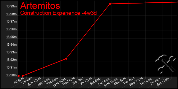 Last 31 Days Graph of Artemitos