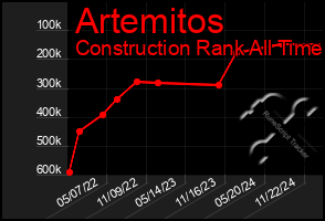 Total Graph of Artemitos