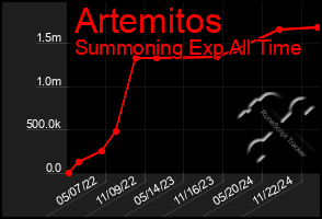 Total Graph of Artemitos