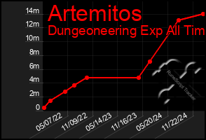 Total Graph of Artemitos