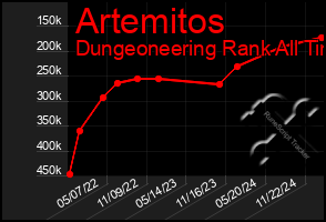 Total Graph of Artemitos