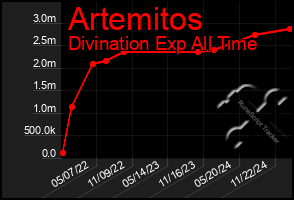 Total Graph of Artemitos