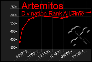 Total Graph of Artemitos