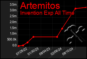 Total Graph of Artemitos