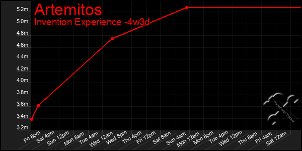 Last 31 Days Graph of Artemitos