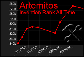 Total Graph of Artemitos