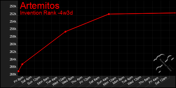 Last 31 Days Graph of Artemitos