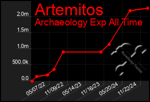 Total Graph of Artemitos