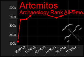 Total Graph of Artemitos