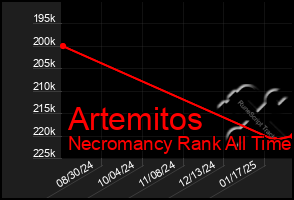 Total Graph of Artemitos