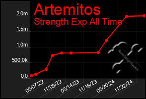 Total Graph of Artemitos