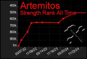 Total Graph of Artemitos