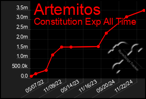 Total Graph of Artemitos