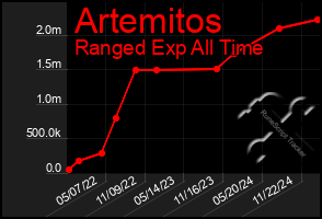 Total Graph of Artemitos