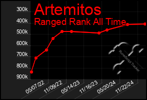 Total Graph of Artemitos