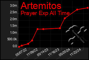 Total Graph of Artemitos