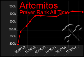 Total Graph of Artemitos