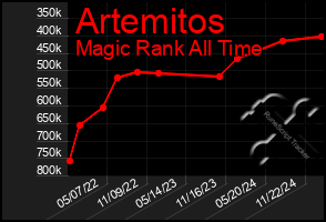 Total Graph of Artemitos