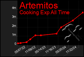 Total Graph of Artemitos