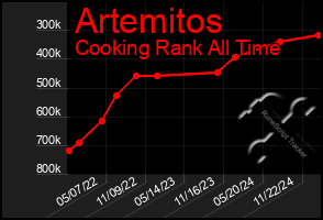 Total Graph of Artemitos