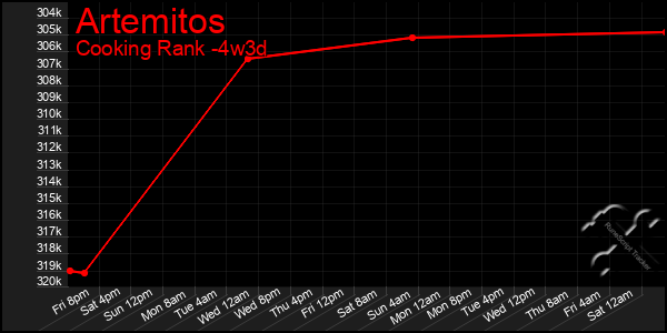 Last 31 Days Graph of Artemitos