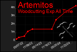 Total Graph of Artemitos