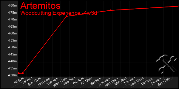 Last 31 Days Graph of Artemitos