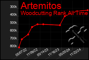 Total Graph of Artemitos