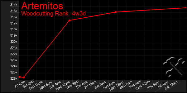 Last 31 Days Graph of Artemitos