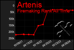 Total Graph of Artenis