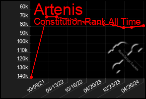 Total Graph of Artenis