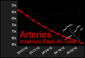 Total Graph of Arteries