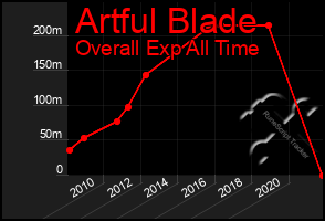 Total Graph of Artful Blade