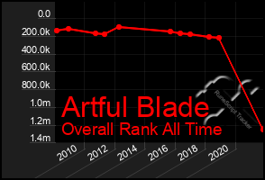 Total Graph of Artful Blade