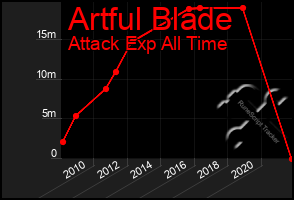 Total Graph of Artful Blade